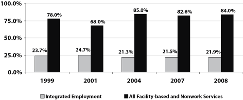 Figure 2: Estimated ID/DD Agency 
Service Distribution by Service Category by Year*