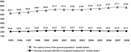 Figure 4: Inflation-adjusted weekly 
earnings at closure and per capita income